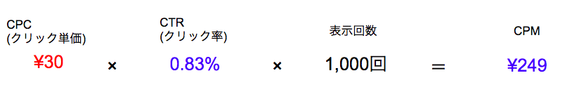 CPC(クリック単価)30円 × CTR(クリック率)0.83% × 表示回数1,000回　= CPM249円