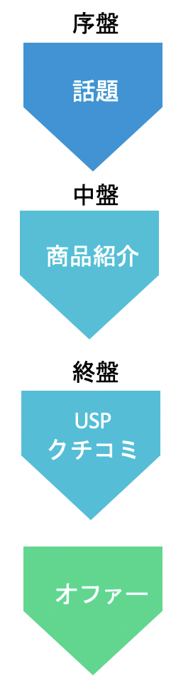 共感される Lp制作で大事なストーリー構成とは Squad Beyond