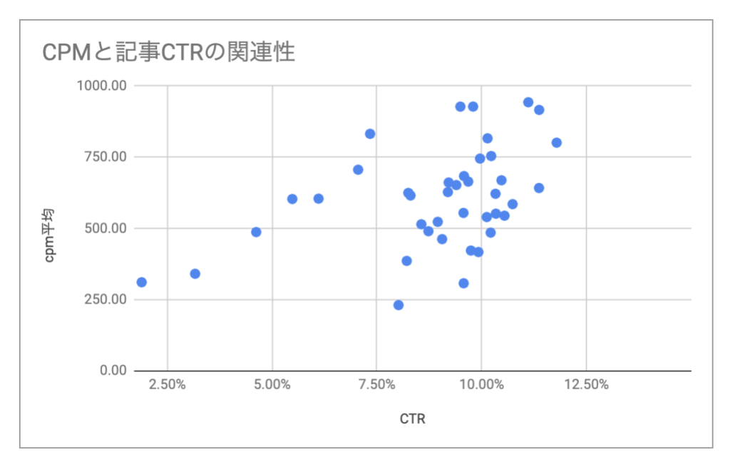CPMと記事CTRの関連性グラフ
